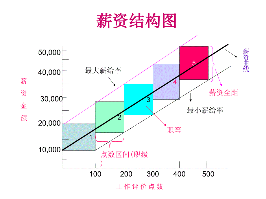 薪酬结构设计详细讲解和结构图课件_第1页