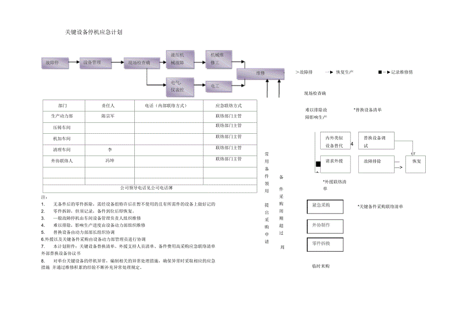 关键设备停机应急计划_第1页