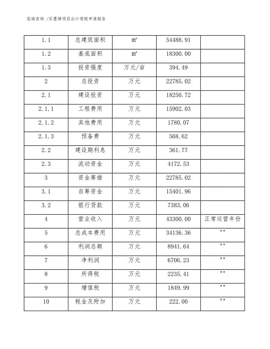 石墨烯项目出口退税申请报告（模板范本）_第5页