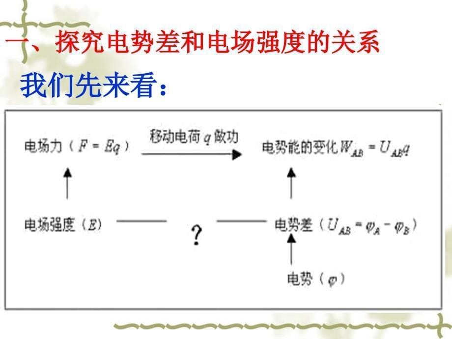 16电势差与电场强度的关系课件_第5页