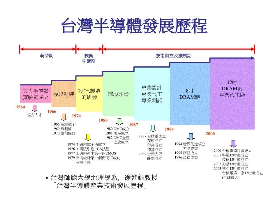 电子系学程简介半导体学程电子元件学程VLSI设计学程_第5页