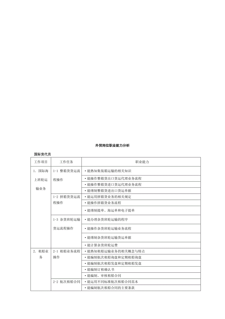 外贸岗位职业能力分析.doc_第1页