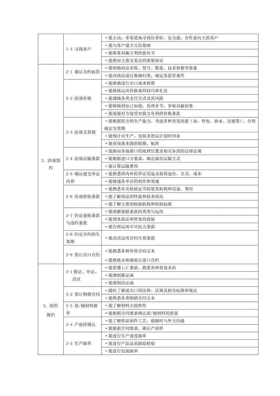 外贸岗位职业能力分析.doc_第5页