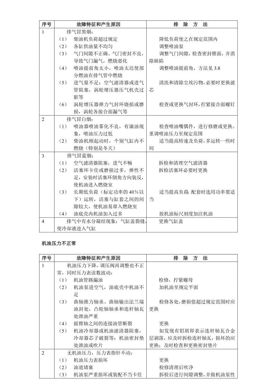 G128柴油机故障分析_第5页