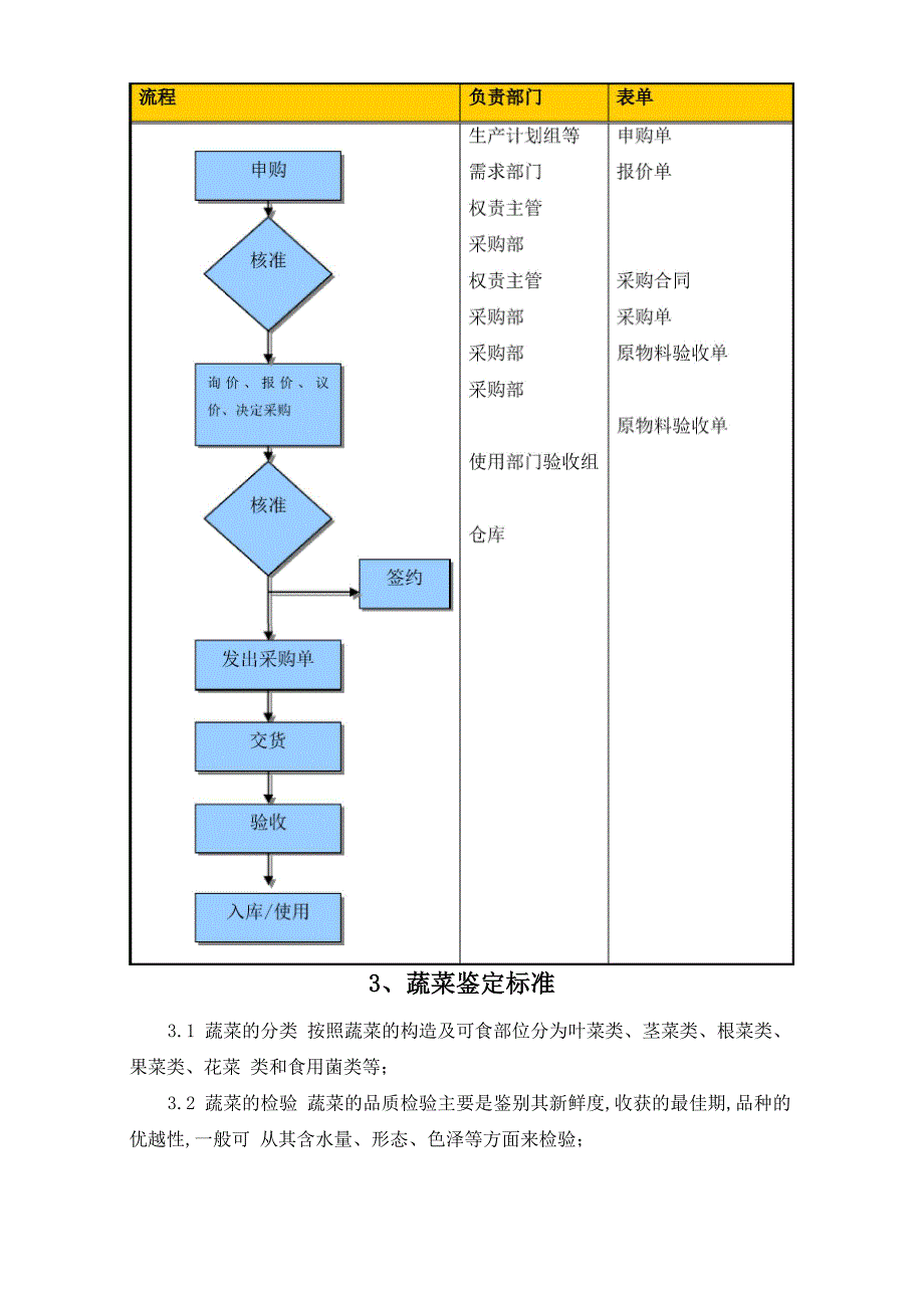 原材料采购、验收管理制度_第4页