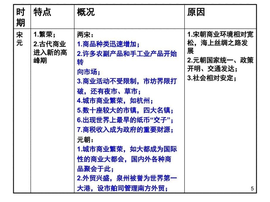 高三中国古代史综合知识框架.ppt_第5页