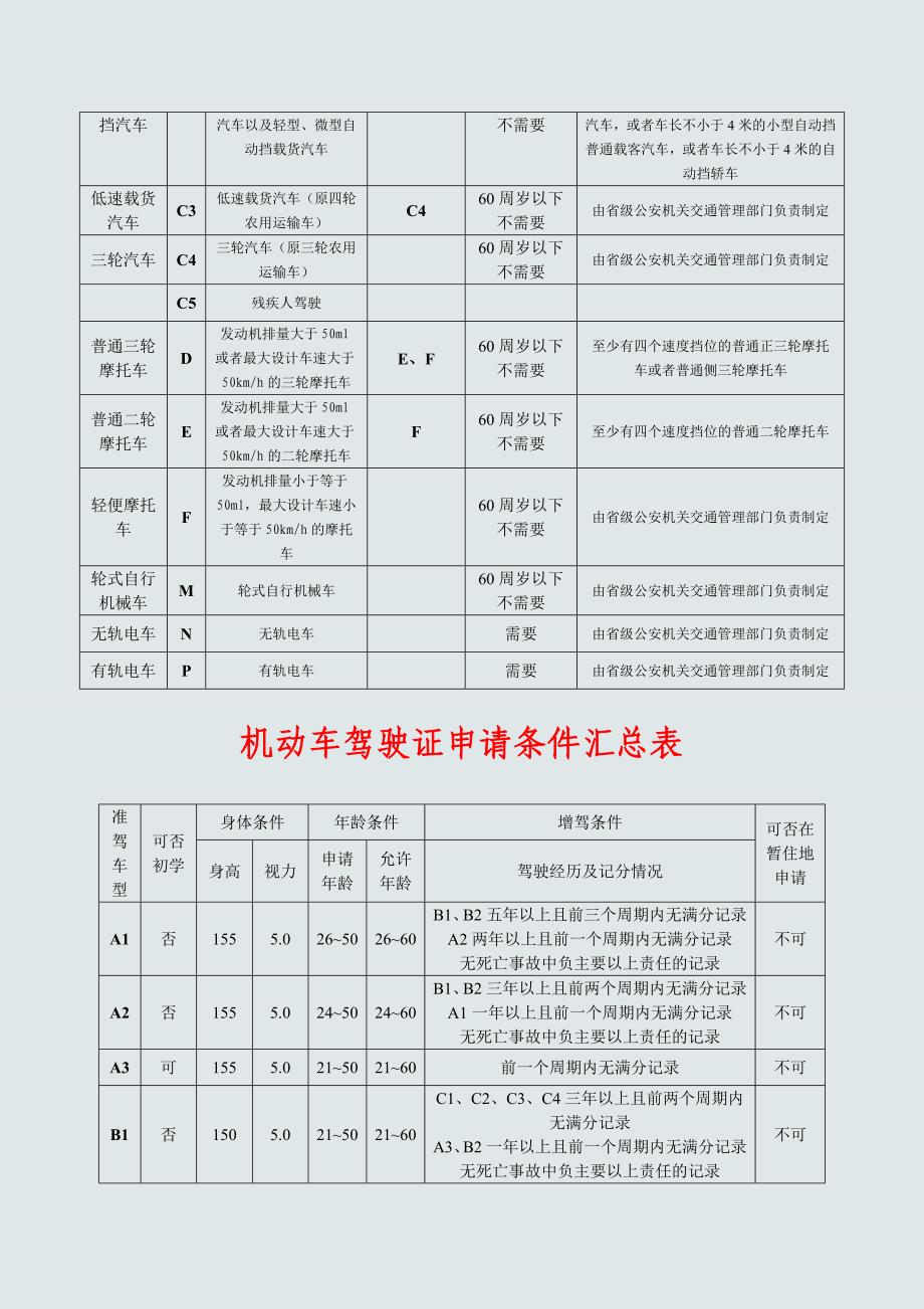 机动车驾驶证准驾车型对照表优质资料_第3页