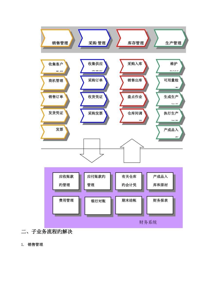 SBO采购模块培训手册_第5页