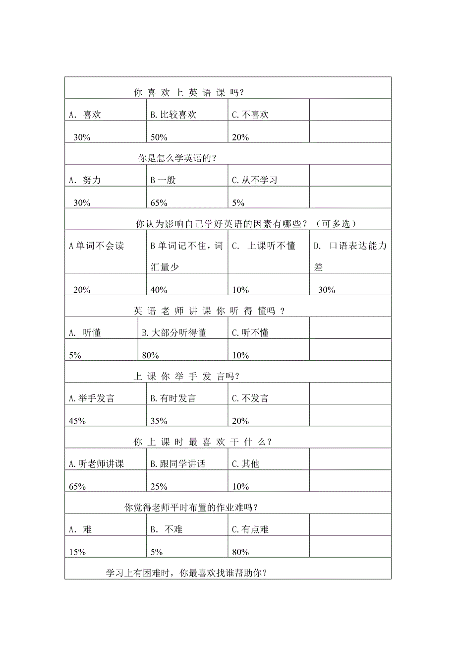 罗溪小学英语学困生调查问卷分析报告_第2页