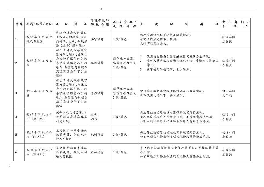 安全风险分级与管控台账.doc_第3页