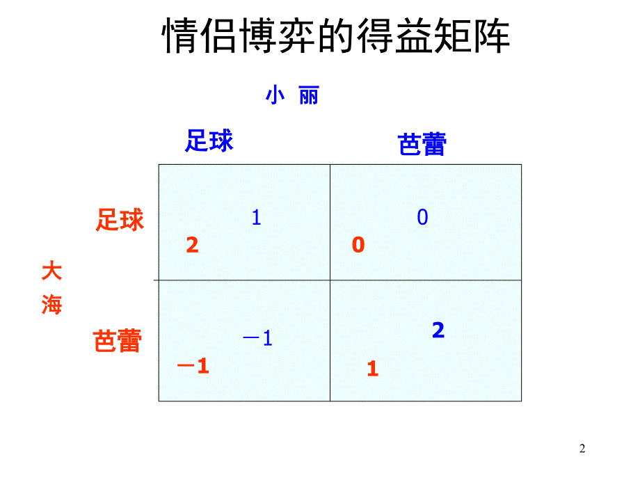 纳什均衡PPT精品文档_第2页