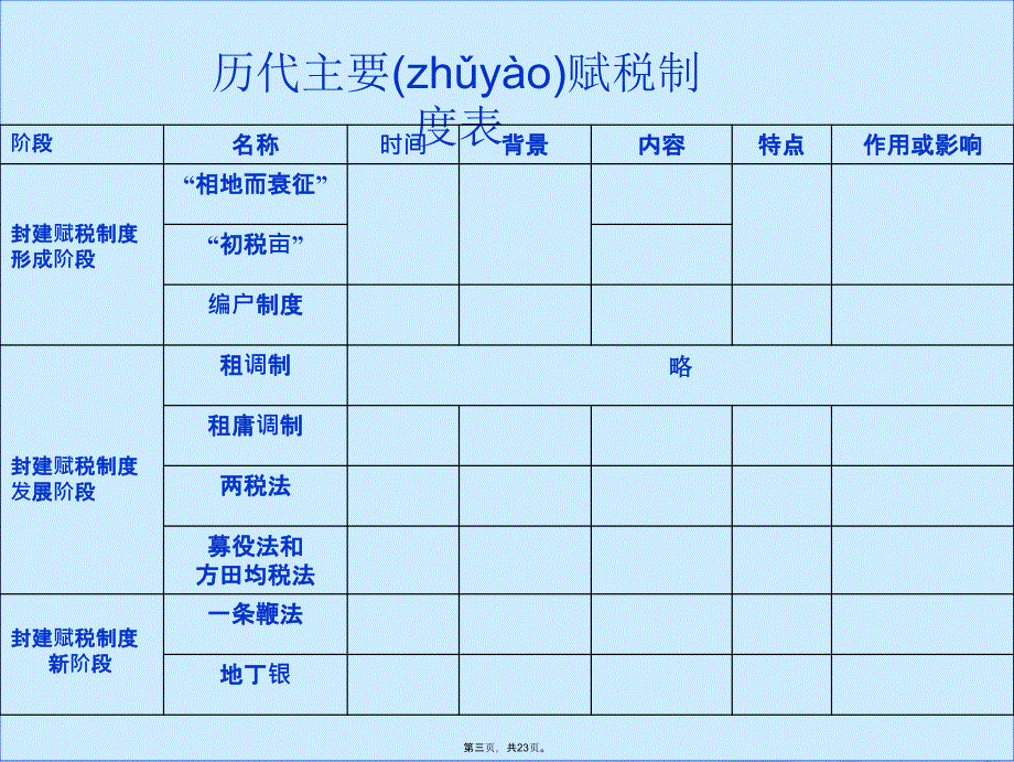 中国古代赋税制度一轮复习讲解学习_第3页