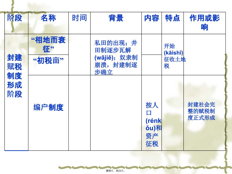 中国古代赋税制度一轮复习讲解学习_第4页