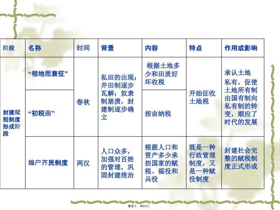 中国古代赋税制度一轮复习讲解学习_第5页