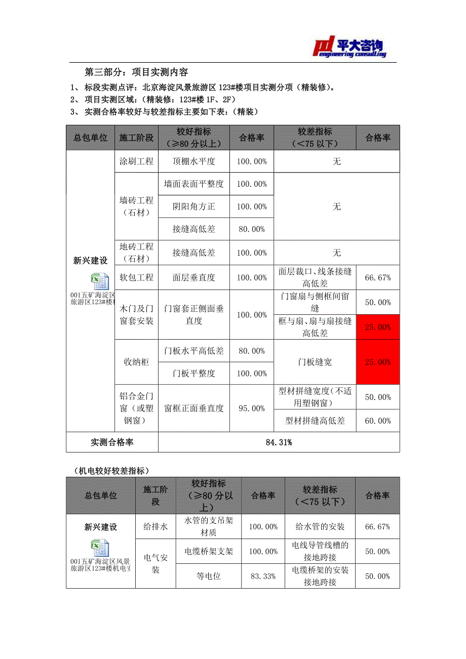 五矿北京海淀风景旅游区楼项目评估整改报告-大学论文_第3页