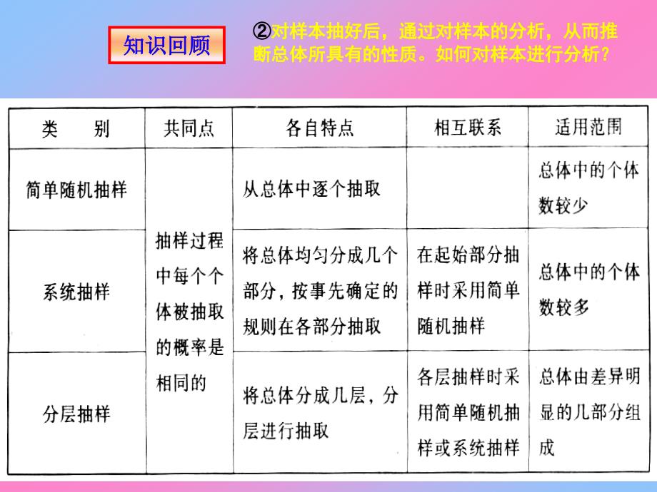 高二数学概率与统计课件统计文件夹总体分布_第2页