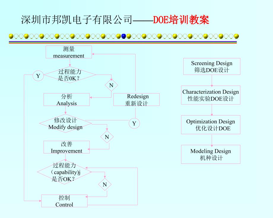 实验设计DOE方法培训资料ppt课件_第4页