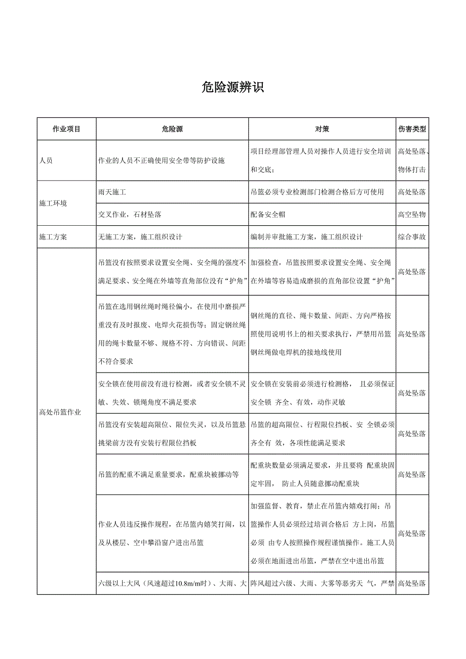 幕墙工程危险源辨识结果列表最新文档_第2页