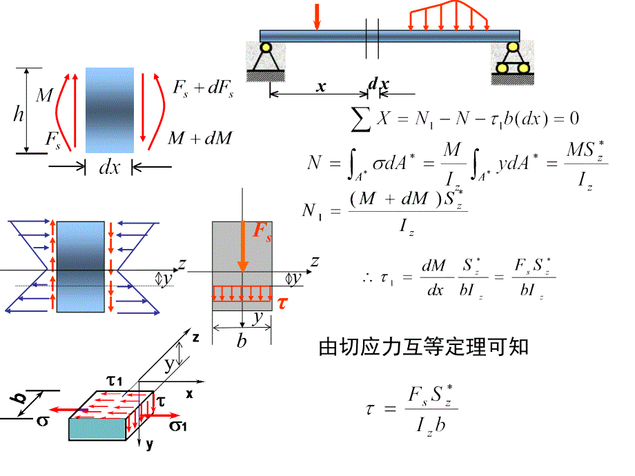 材料力学：梁横截面的切应力 切应力强度条件_第2页