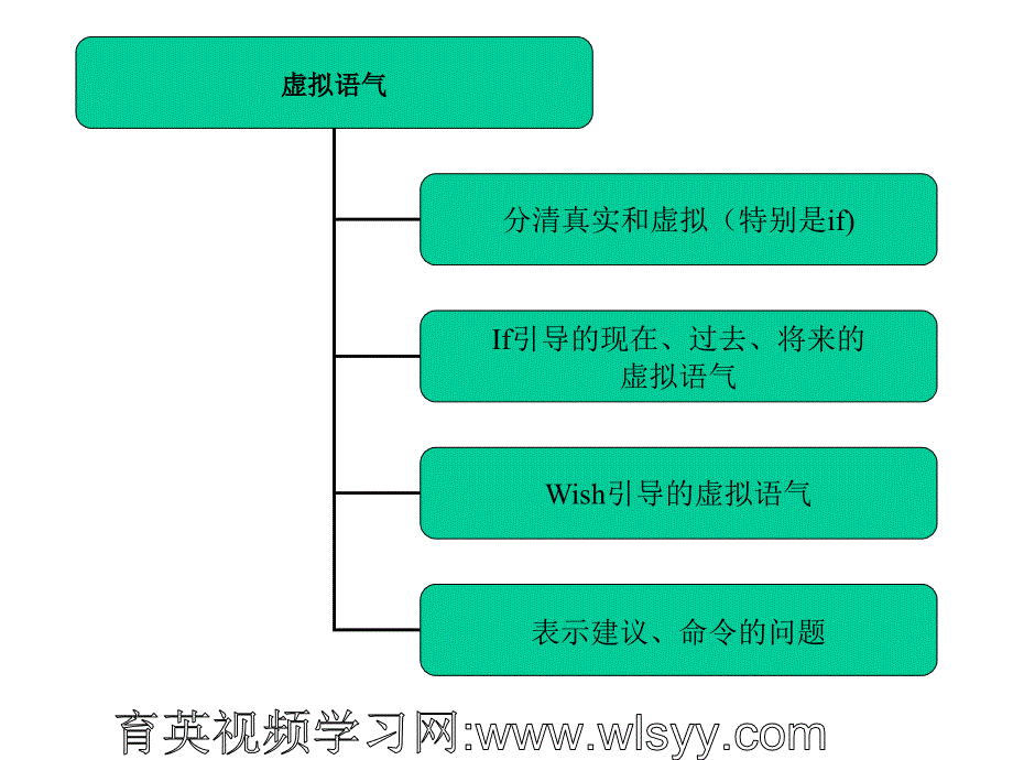 中考英语语法第19讲虚拟语气课件育英科技王衡老师中考英语四轮复习法_第3页