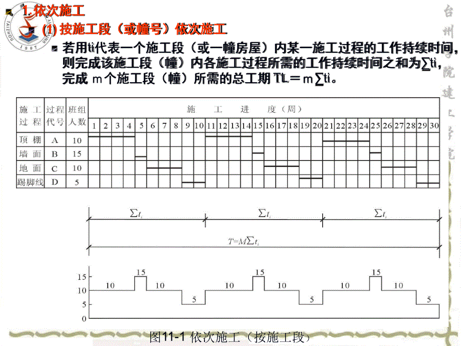 建筑施工流水施工的基本原理_第3页