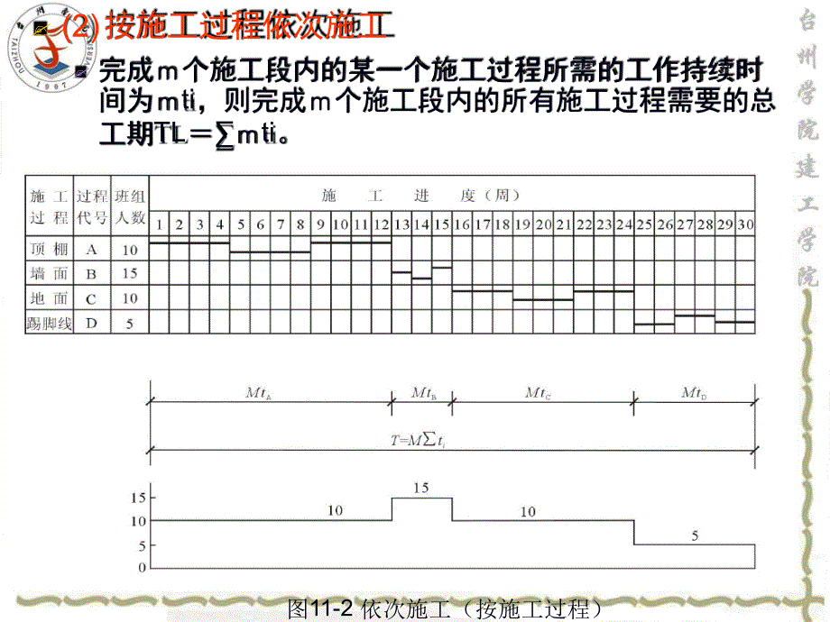 建筑施工流水施工的基本原理_第4页