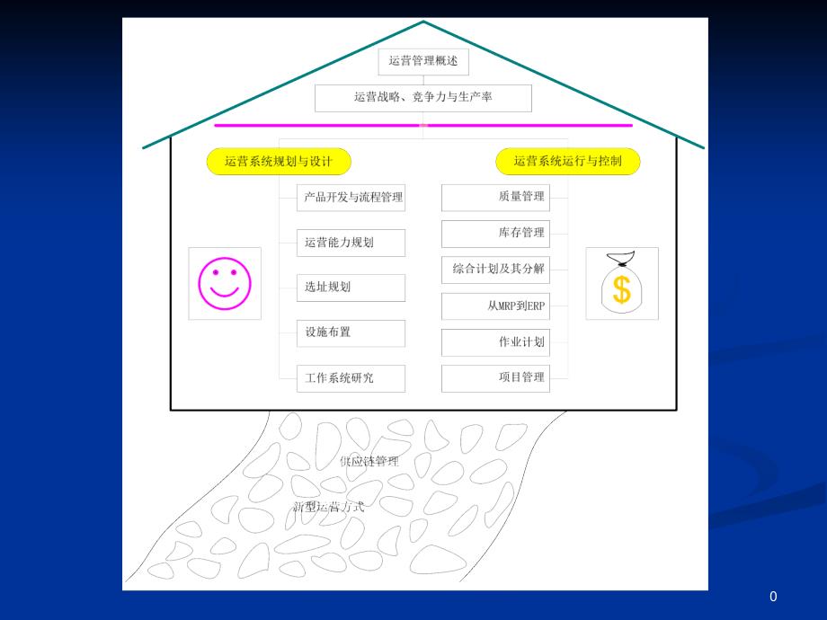 运营管理PPT课件.ppt_第1页