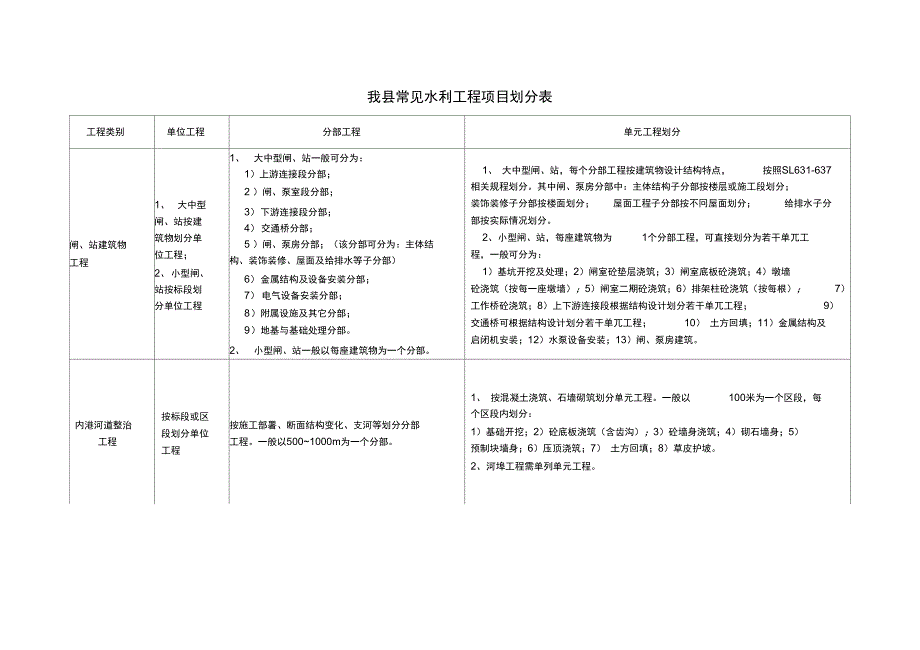 常见水工建筑物工程分部工程划分表及其它要求_第1页
