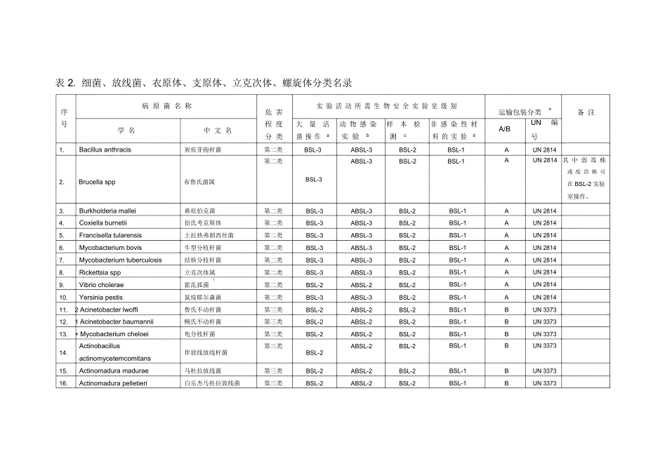 病原微生物生物安全等级_第1页