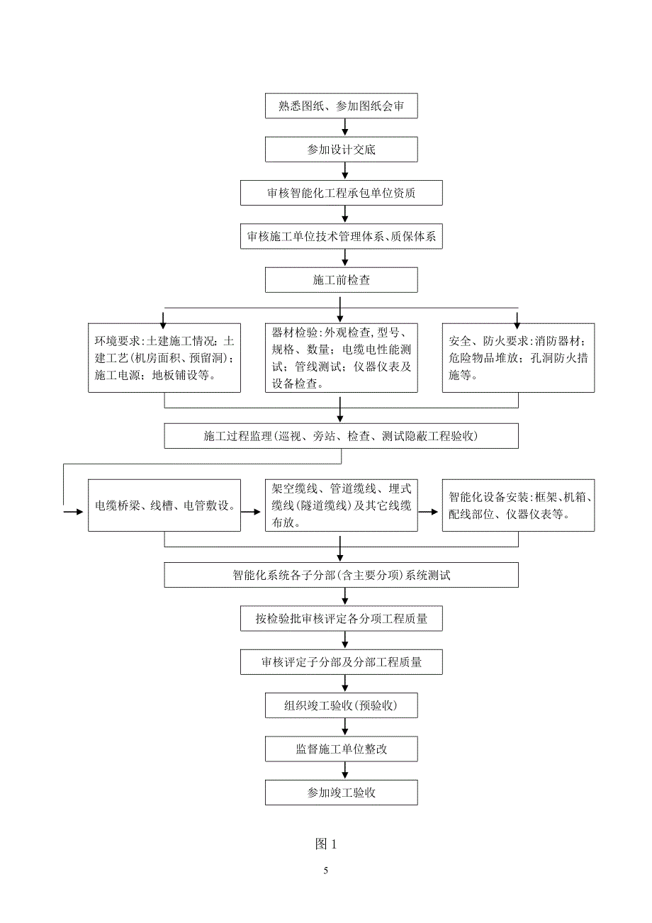 [最新版]建筑智能化工程监理实施细则（弱电范本详细）_第5页