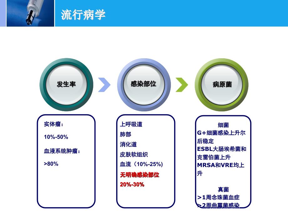 中性粒细胞缺乏伴发热患者并发感染的规范诊疗_第3页