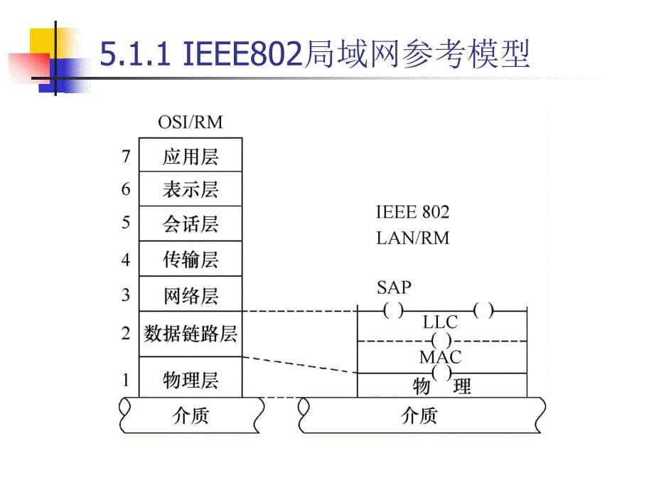 计算机网络与通信第5章_第5页