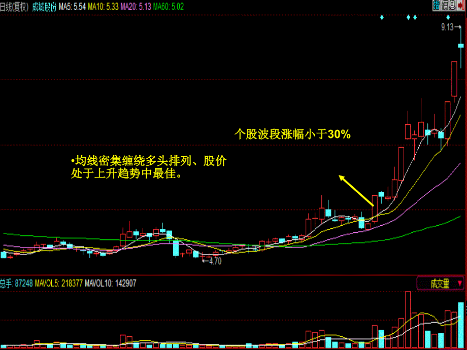 练就炒股一招制胜杀手锏涨停板战法之追涨策略_第4页