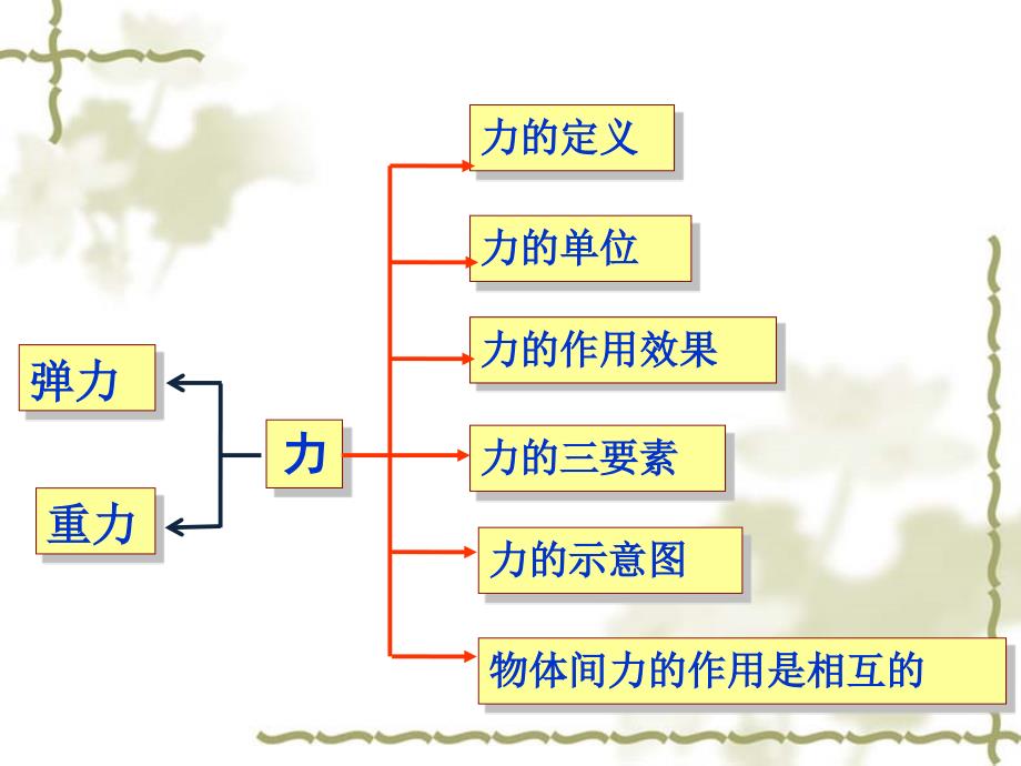 力弹力重力相互作用力_第2页