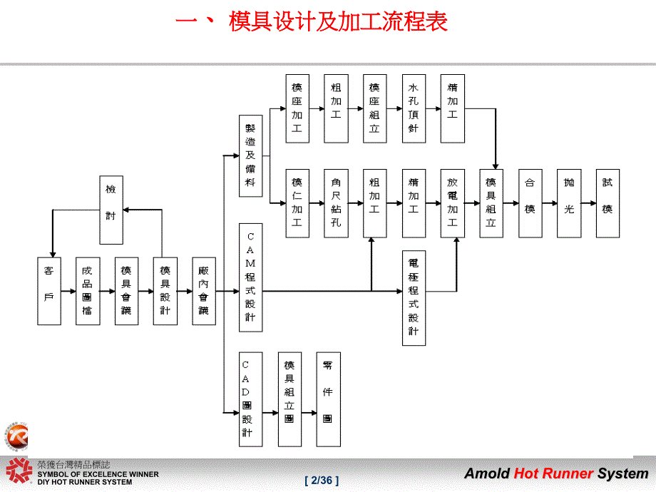 工厂内部模具加工到产品试模整个过程.ppt_第2页