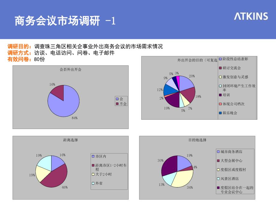 深圳商务会议市场调研.ppt_第4页