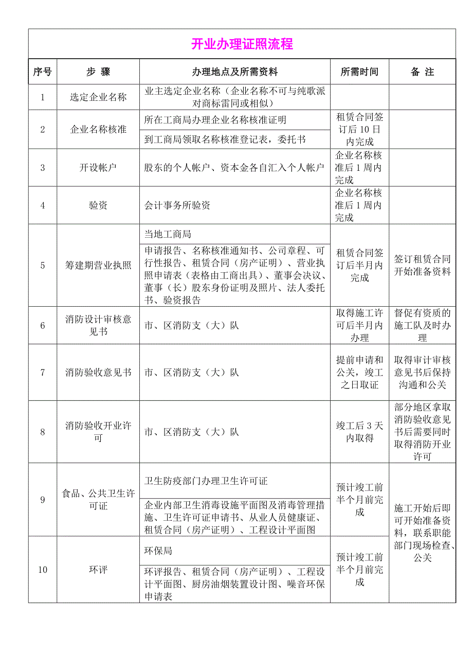 开业办理证照流程_第1页