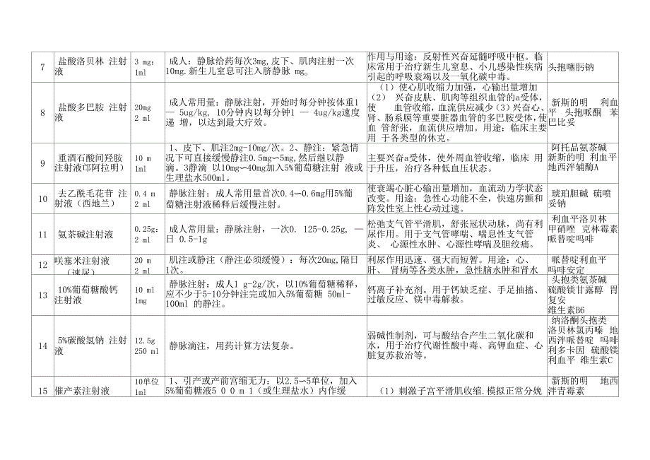 34种抢救药品的使用方法、作用及配伍禁忌表_第2页