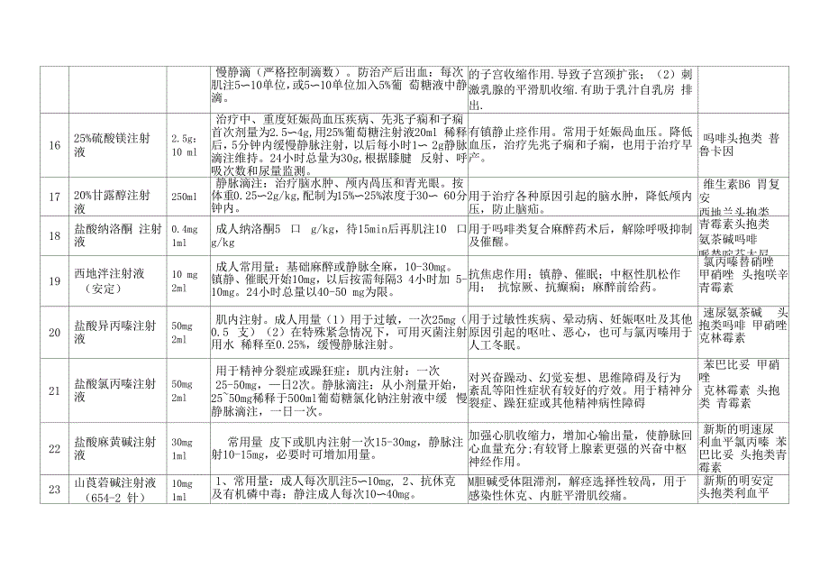 34种抢救药品的使用方法、作用及配伍禁忌表_第3页