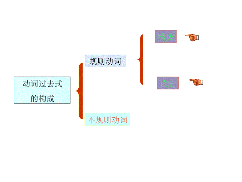 冀教版六年级下unit4Lesson32Againplease课件_第3页