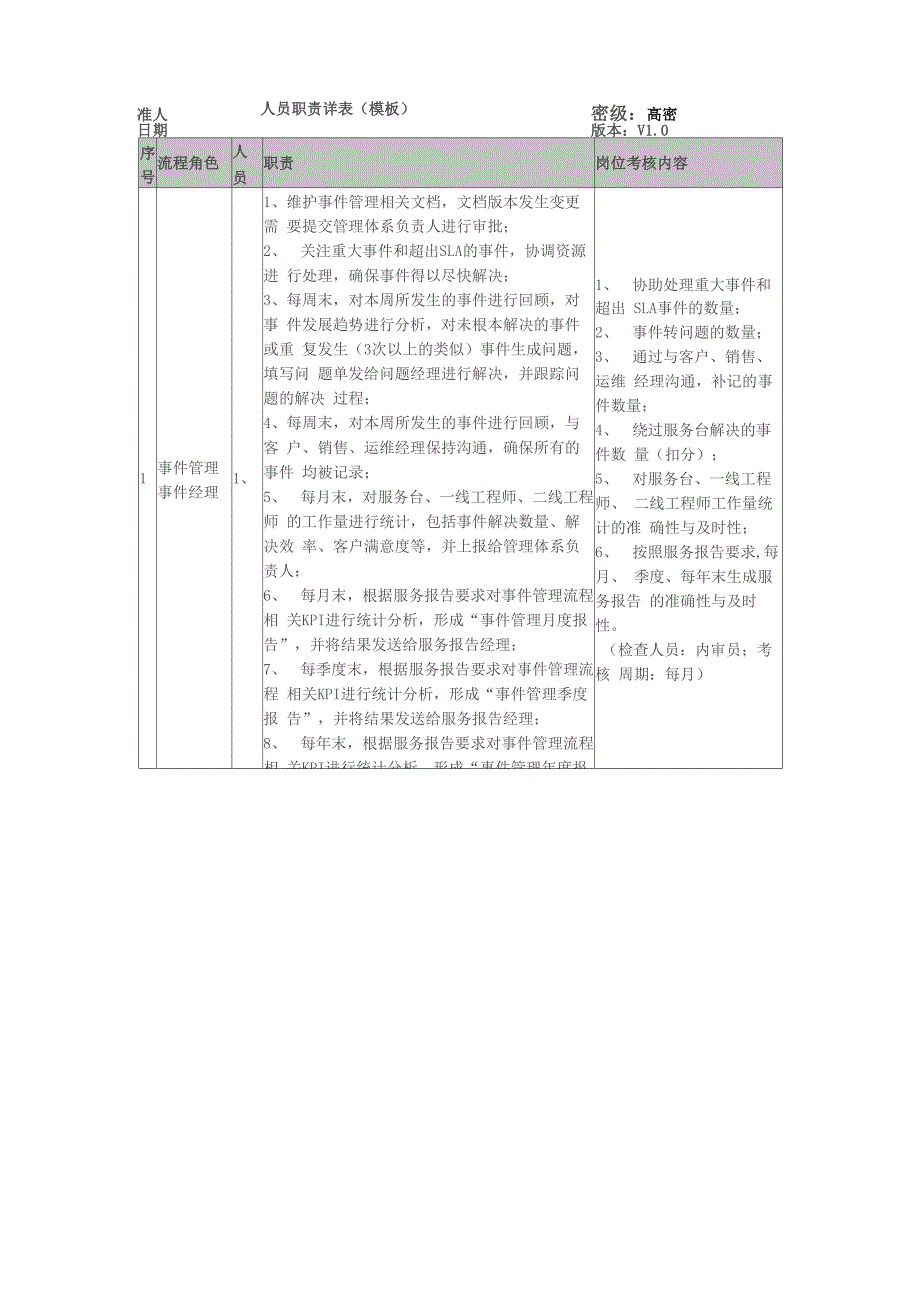 IT服务管理人员职责详表(模板)_第1页