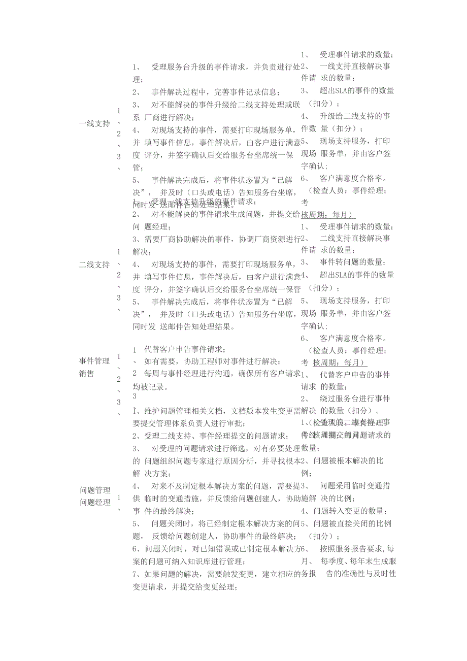 IT服务管理人员职责详表(模板)_第3页