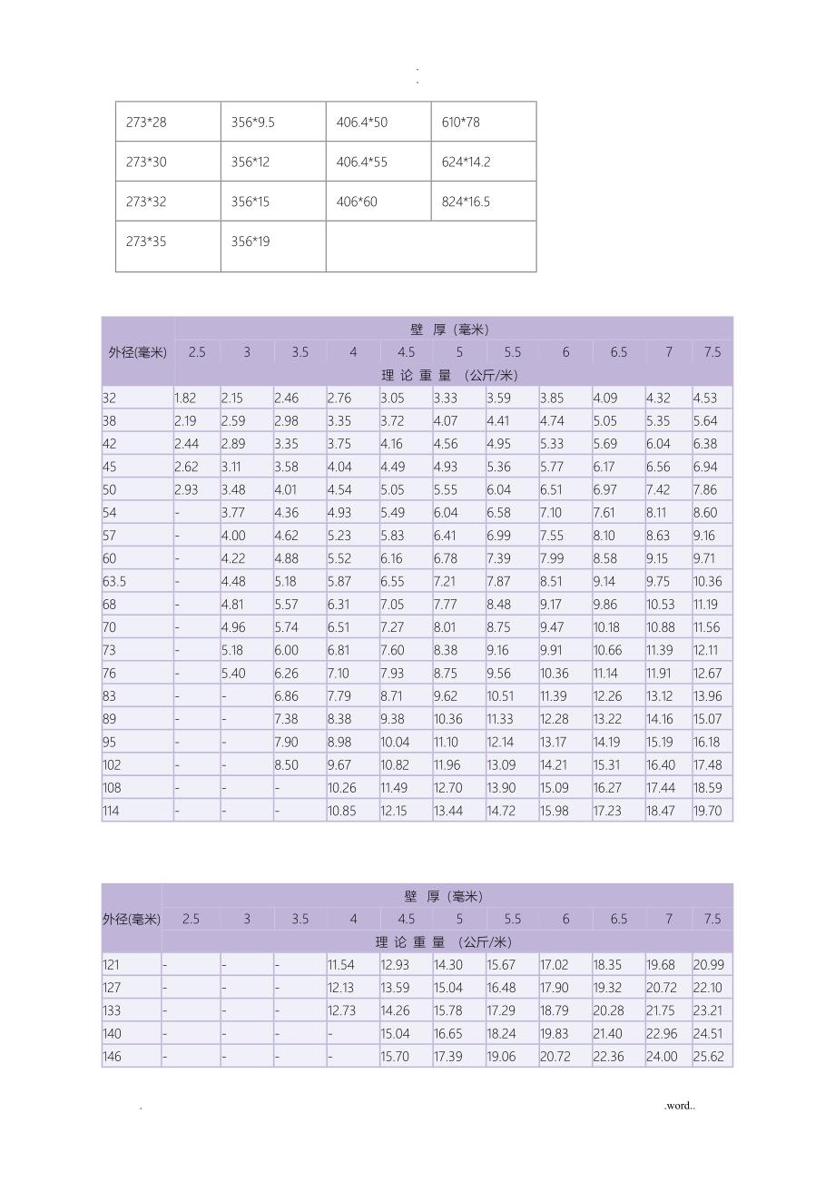 无缝钢管常用尺寸规格表_第4页