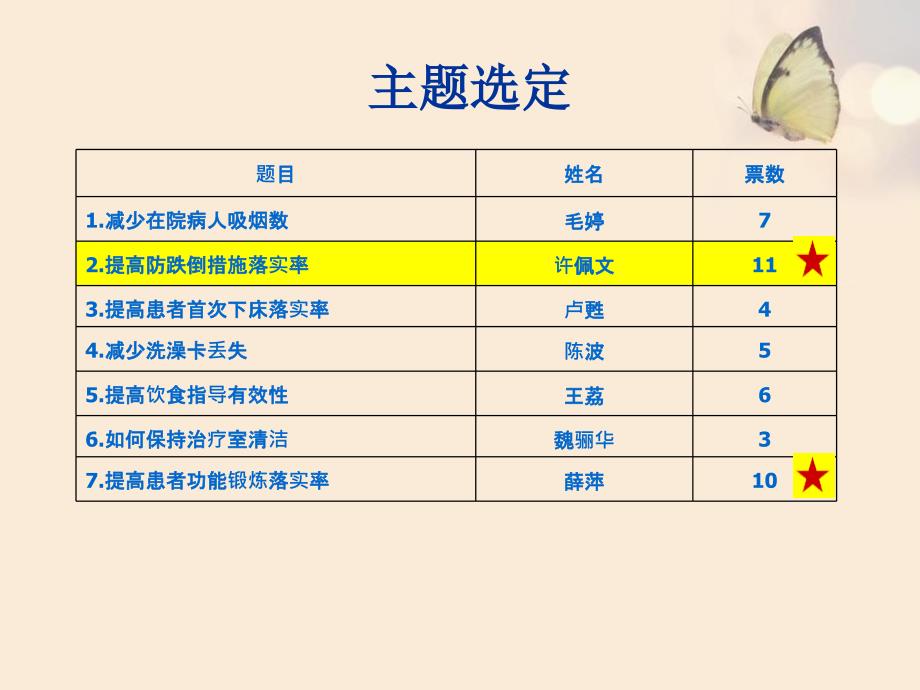 dca防跌倒落实率PPT课件_第2页