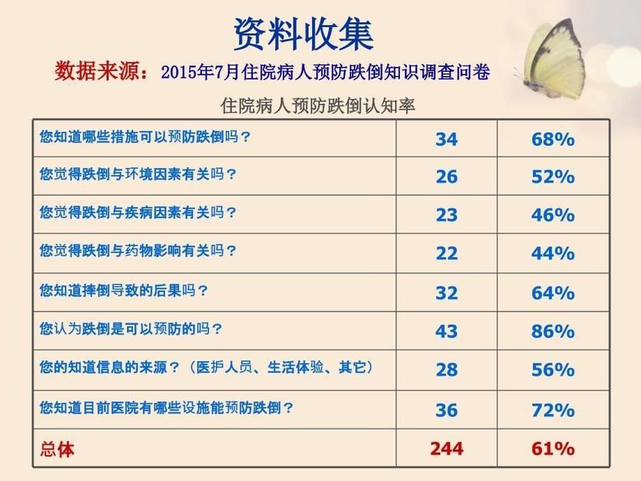 dca防跌倒落实率PPT课件_第5页