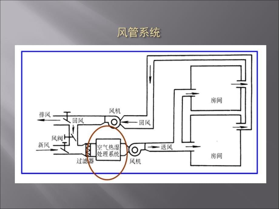 中央空调第四课中央空调末端系统_第5页