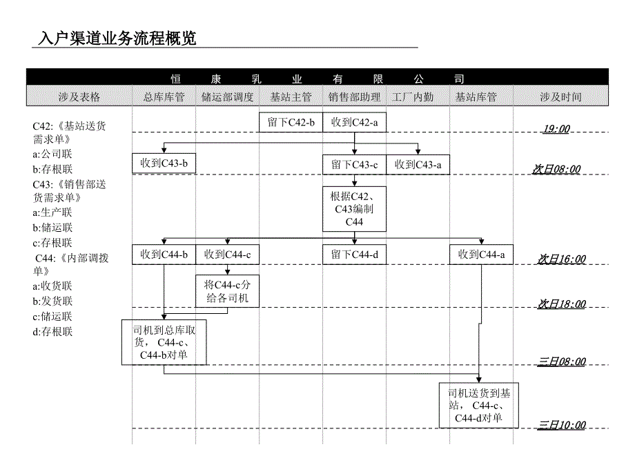 入户渠道业务流程图分析34084_第2页