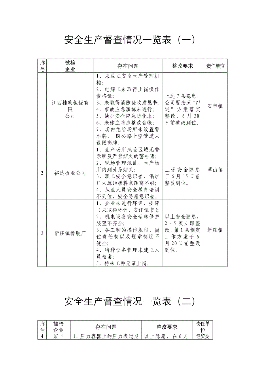 安全生产督查情况一览表（一）_第1页