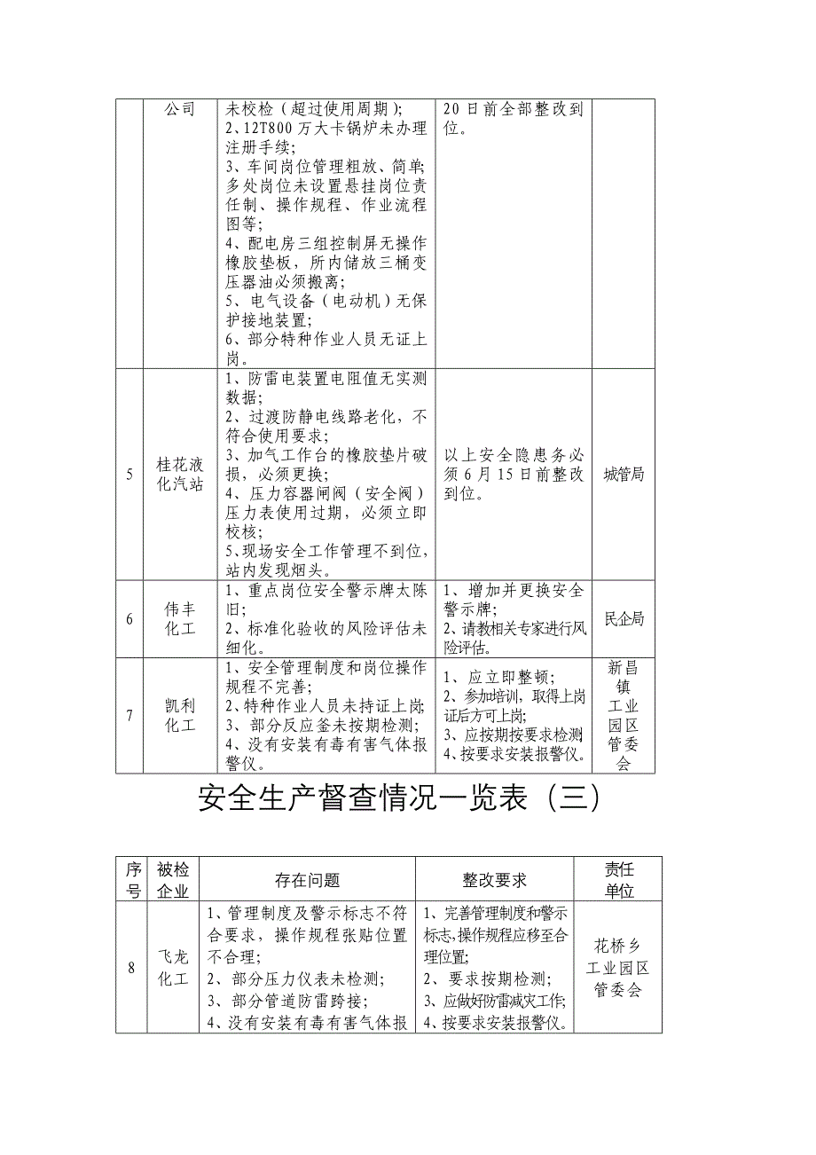 安全生产督查情况一览表（一）_第2页