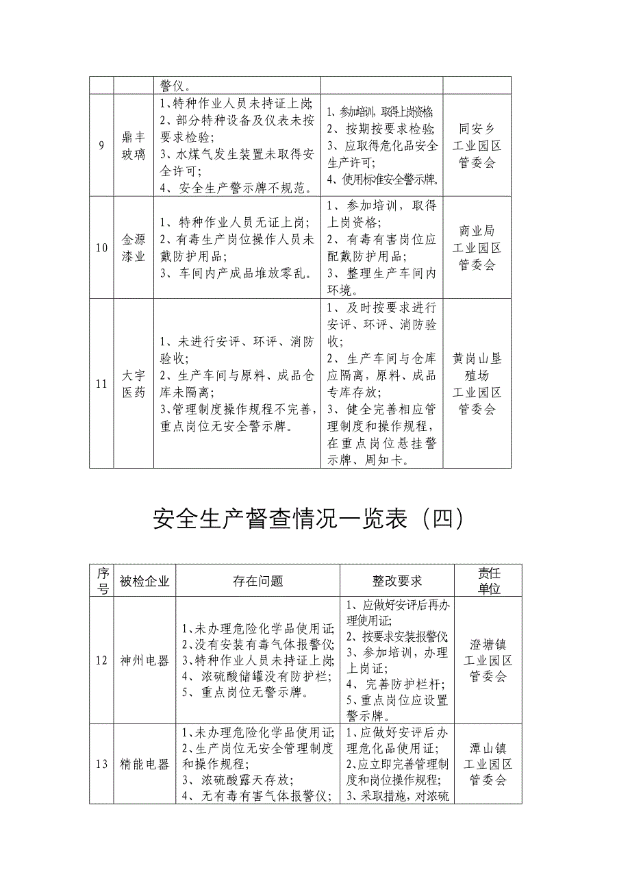 安全生产督查情况一览表（一）_第3页